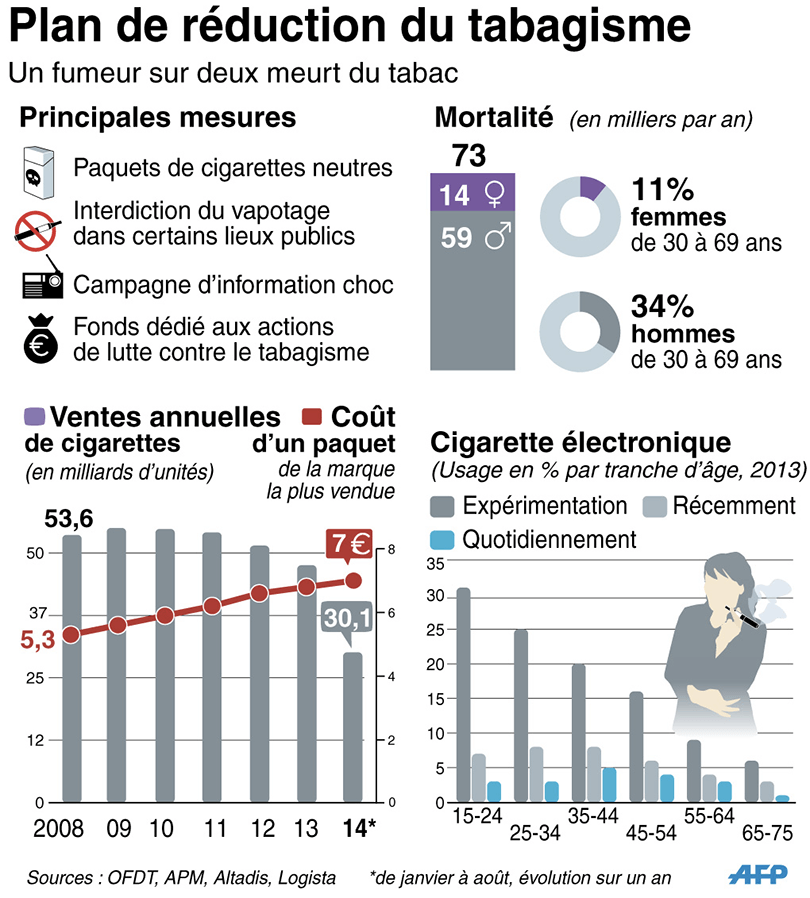 Le tabagisme en France