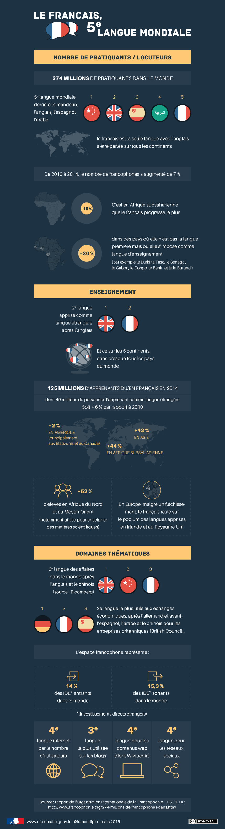 la Francophonie dans le monde - infographie