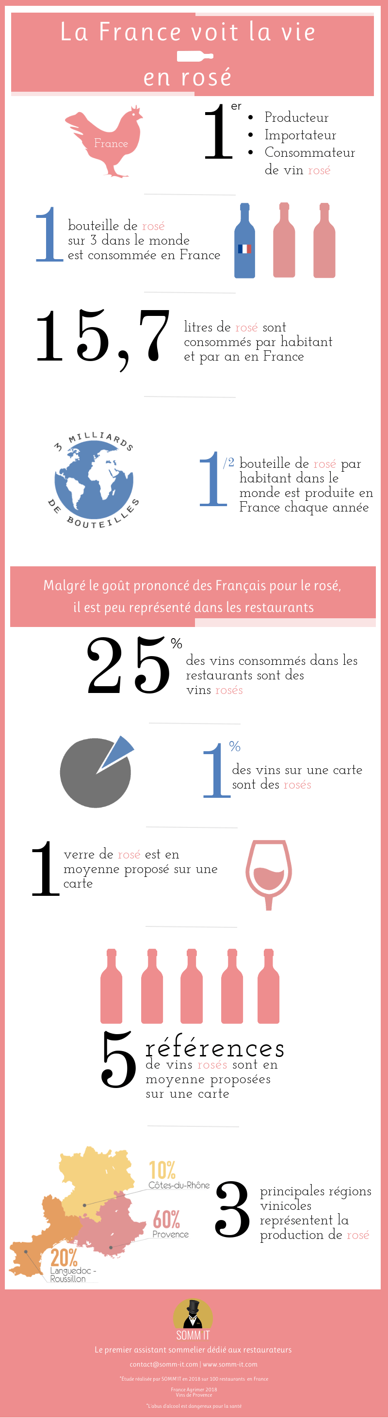 Les Français et le vin rosé