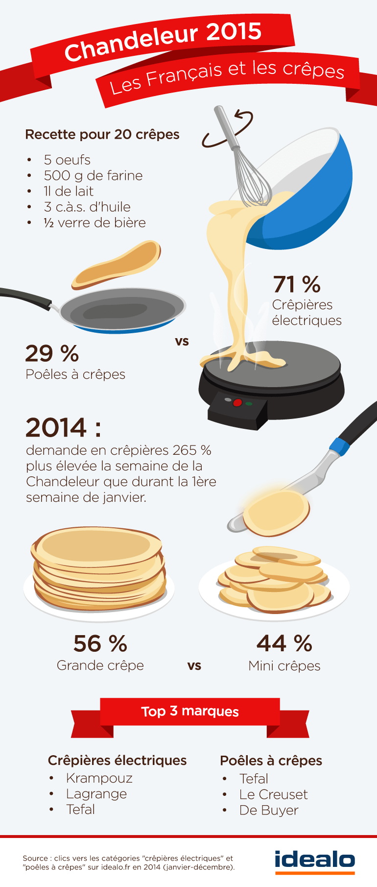 Infographie des crêpes