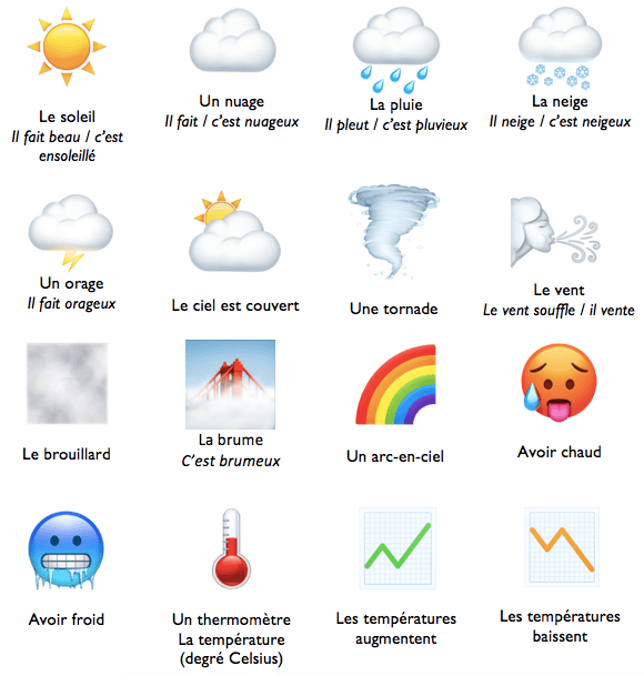 La météo 🌤 : parler du temps qu'il fait