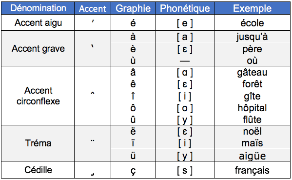 Accents et signe