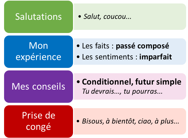 DELF B1 - structure courriel amical