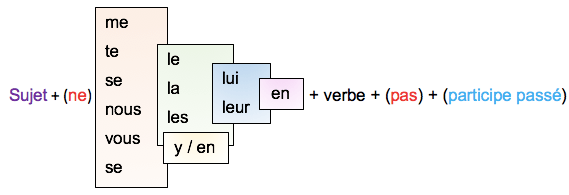 L'ordre des pronoms