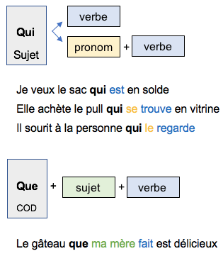 Différences entre QUI et QUE