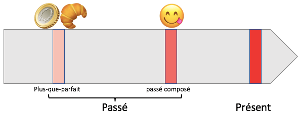 Comprendre le plus-que-parfait