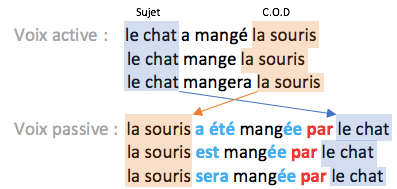 La voix passive