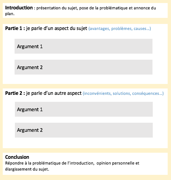 Structure de l'essai argumenté