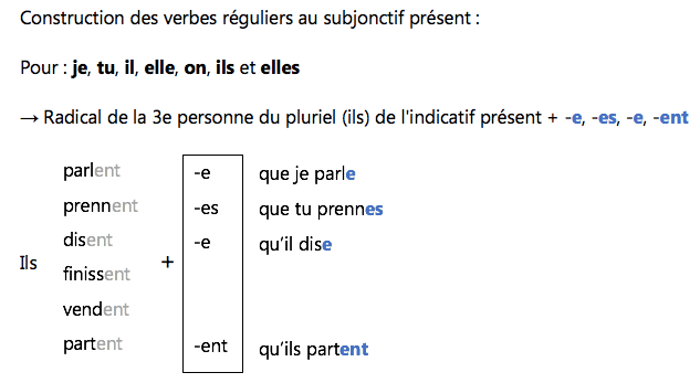 Construction verbes réguliers subjonctif présent