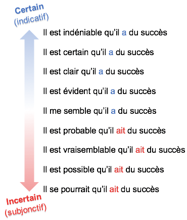 Indicatif ou subjonctif